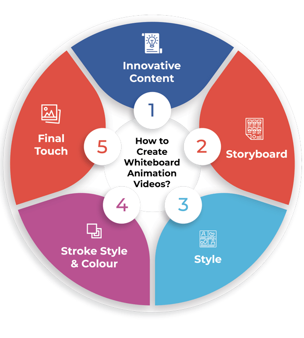 Whiteboard Animation - Explaining Complex Concepts