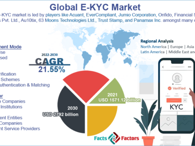 Global E-KYC Market