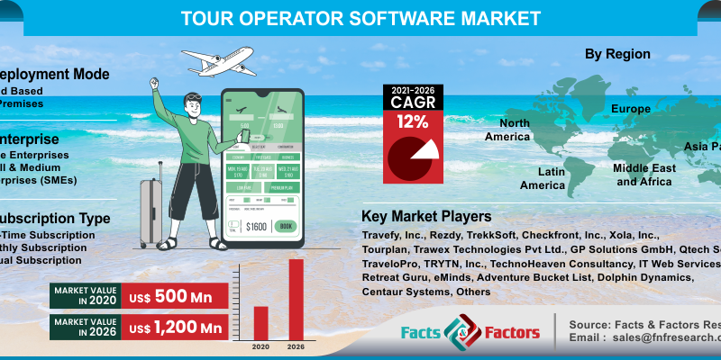 Global Tour Operator Software Market