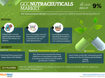 GCC Nutraceuticals Market