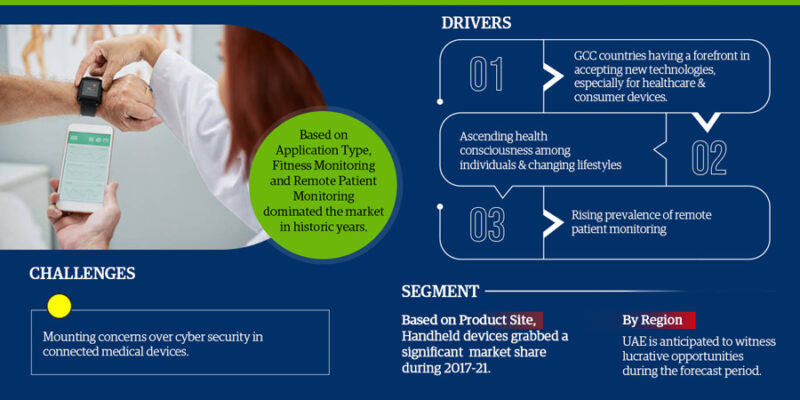 GCC Connected Medical Devices Market