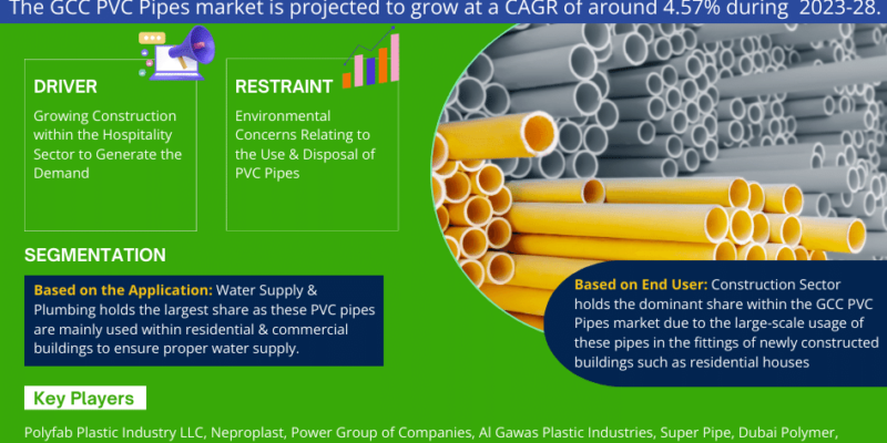 GCC PVC Pipes Market