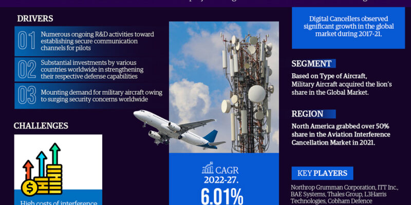 Aviation Interference Cancellation Market