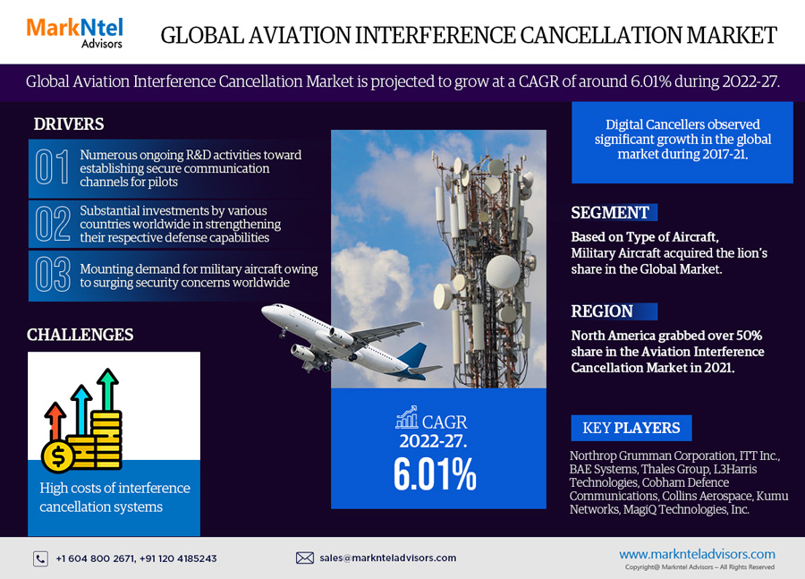 Aviation Interference Cancellation Market