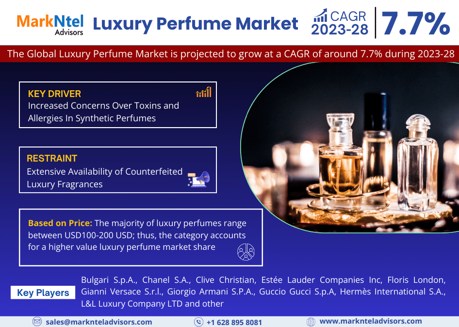 Global Luxury Perfume Market