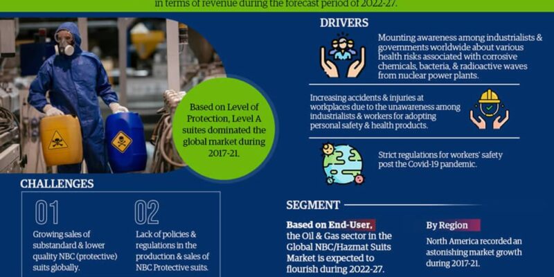 Global Nuclear Biological Chemical (NBC) Hazmat Suit Market