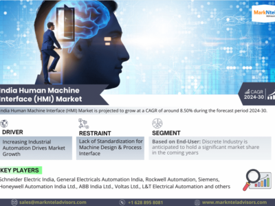 India Human Machine Interface (HMI) Market