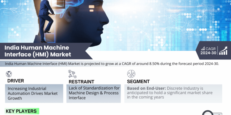 India Human Machine Interface (HMI) Market