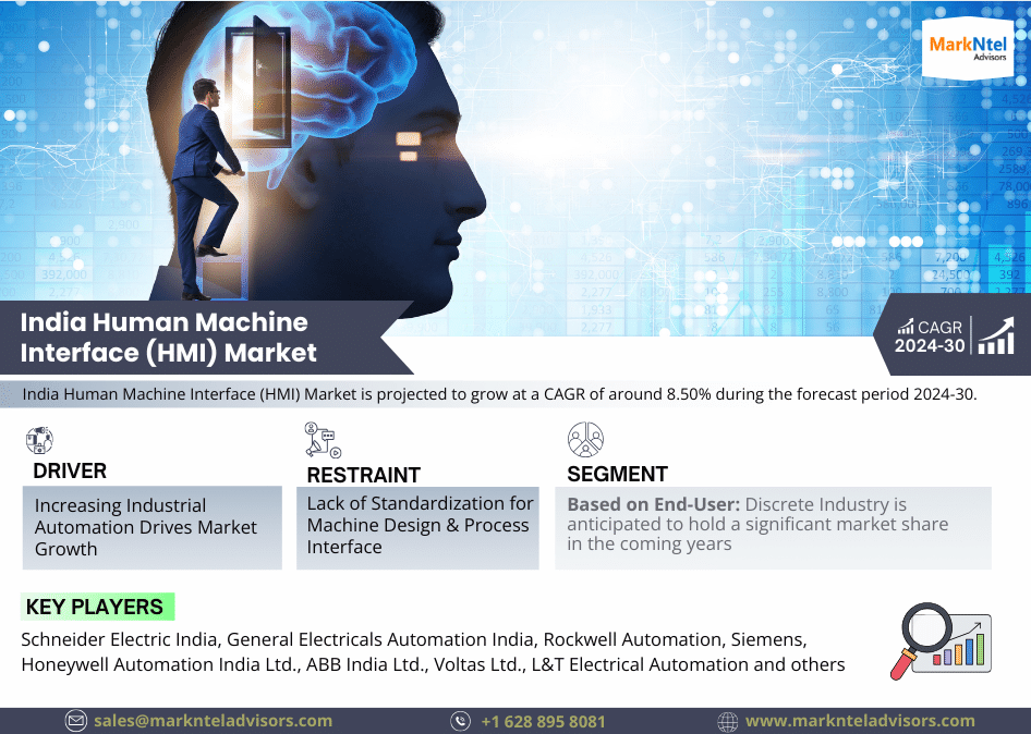 India Human Machine Interface (HMI) Market