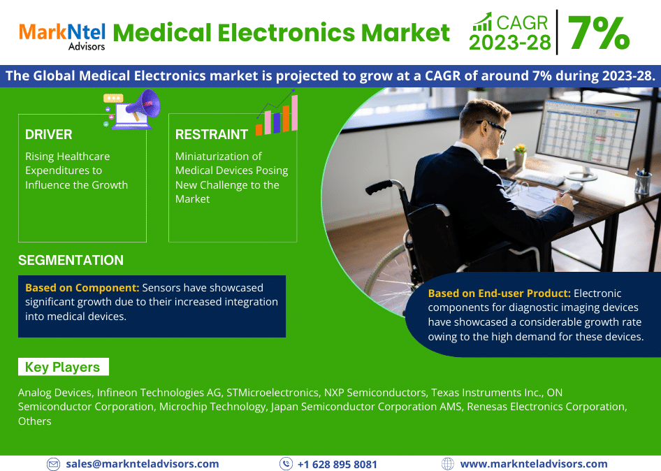 Medical Electronics Market