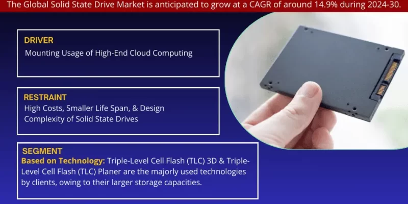 Solid State Drive Market