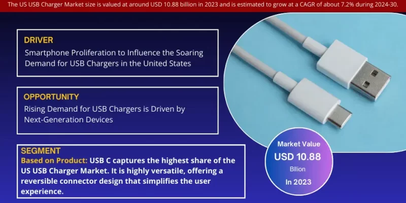 US USB Charger Market