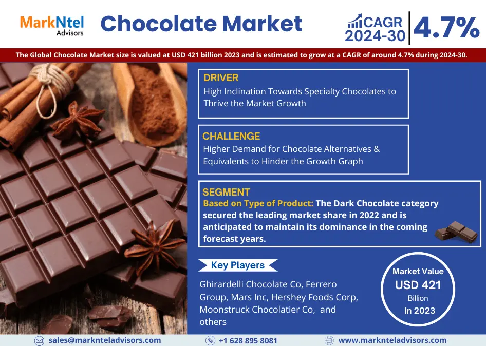 Chocolate Market