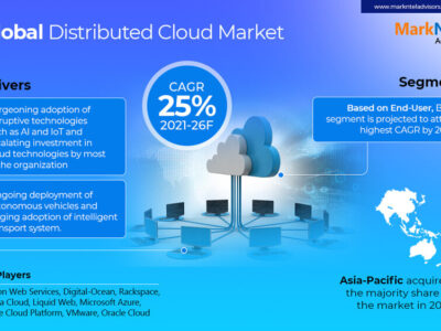 Distributed Cloud Market