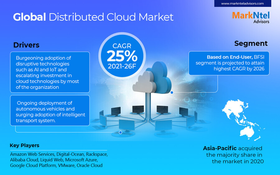 Distributed Cloud Market
