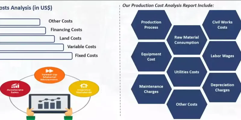 Production Cost of Cassava