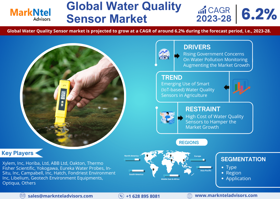 Water Quality Sensor market