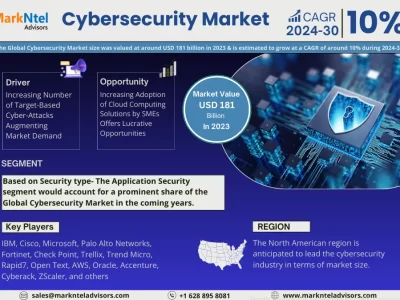 Cybersecurity Market