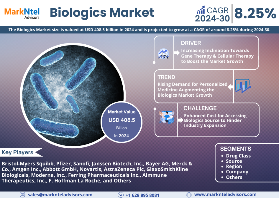 Biologics market