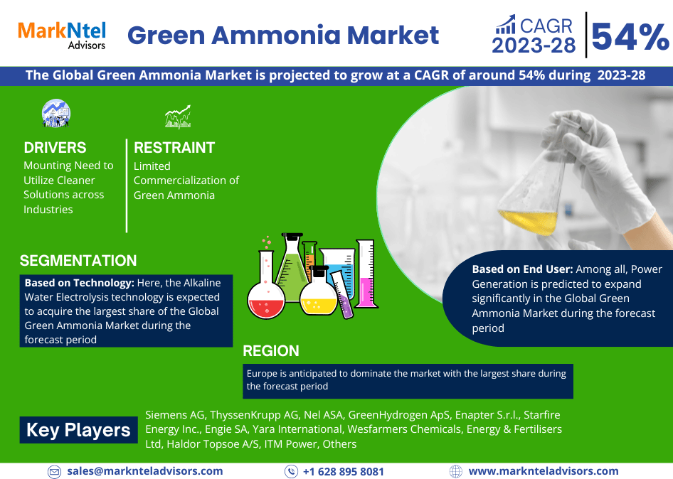 Green Ammonia market