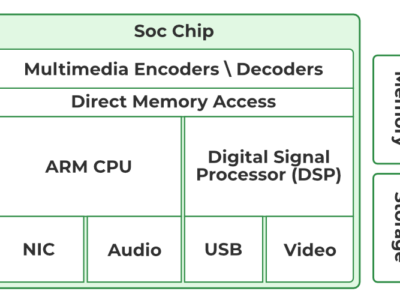 Different Types Of Microprocessors In Embedded Systems (A Guide)
