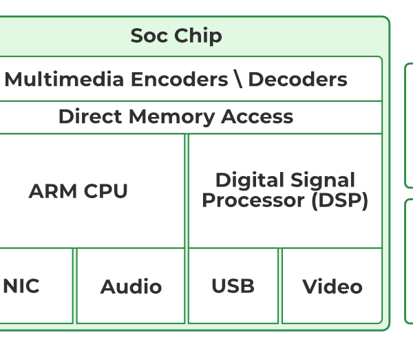 Different Types Of Microprocessors In Embedded Systems (A Guide)