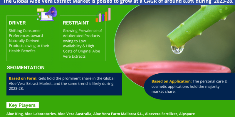 Aloe Vera Extract Market