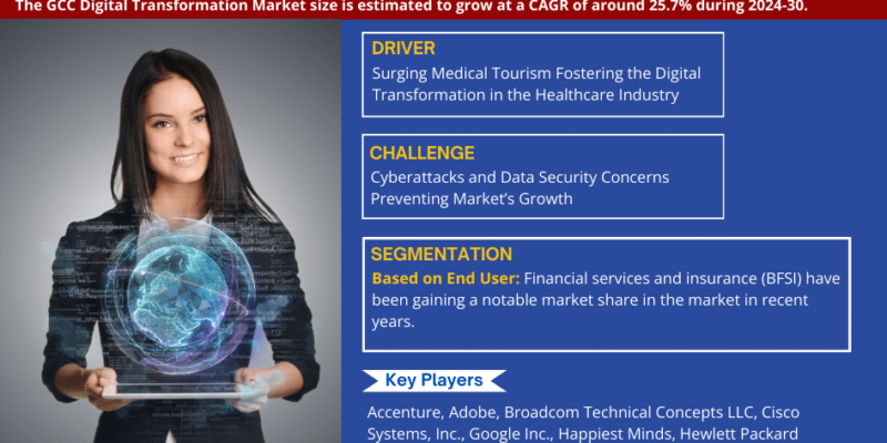 GCC Digital Transformation Market