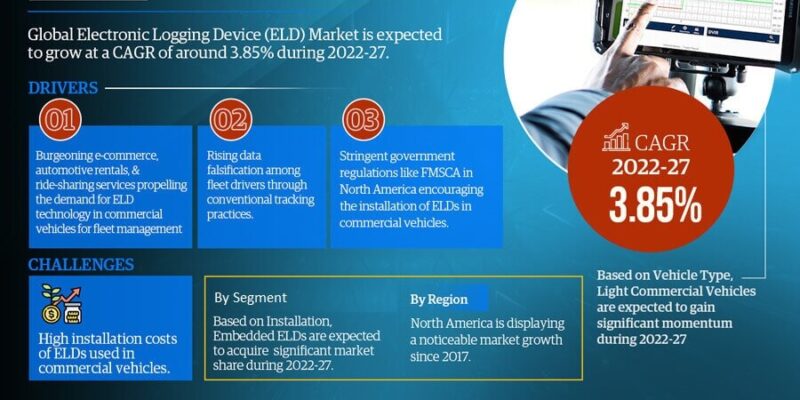 Electronic Logging Device (ELD) Market