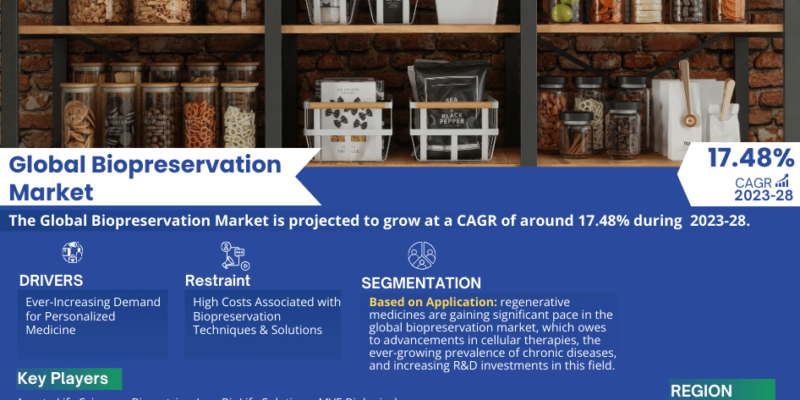 Biopreservation Market