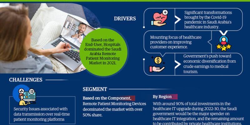 Saudi Arabia Remote Patient Monitoring System Market