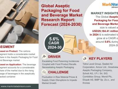 Aseptic Packaging for Food and Beverage Market