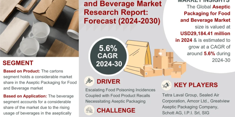 Aseptic Packaging for Food and Beverage Market