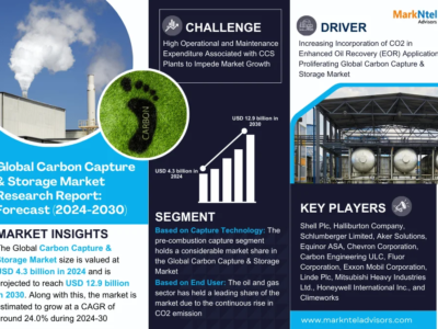 Carbon Capture & Storage Market