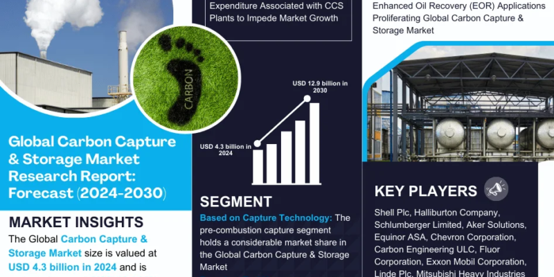 Carbon Capture & Storage Market