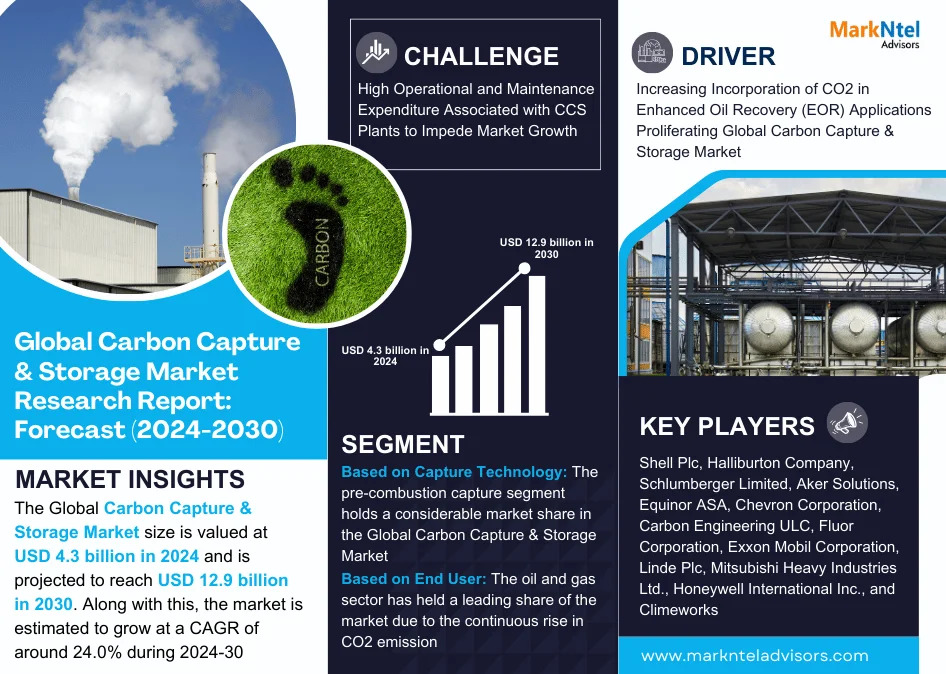 Carbon Capture & Storage Market