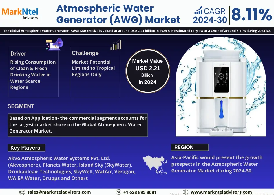 Atmospheric Water Generator (AWG) Market