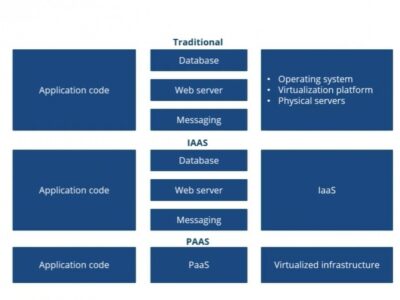 SaaS Models