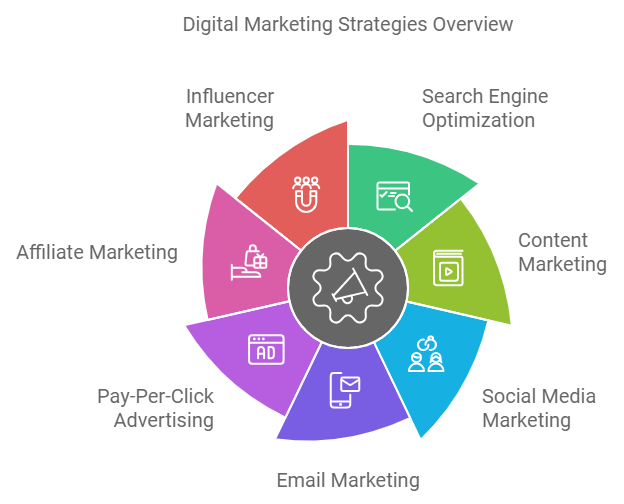 Key Components of Digital Marketing