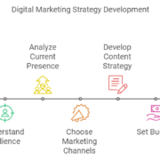 Digital Marketing Roadmap