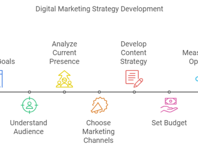 Digital Marketing Roadmap