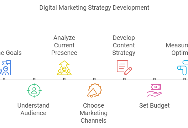 Digital Marketing Roadmap