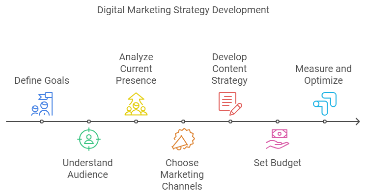 Digital Marketing Roadmap